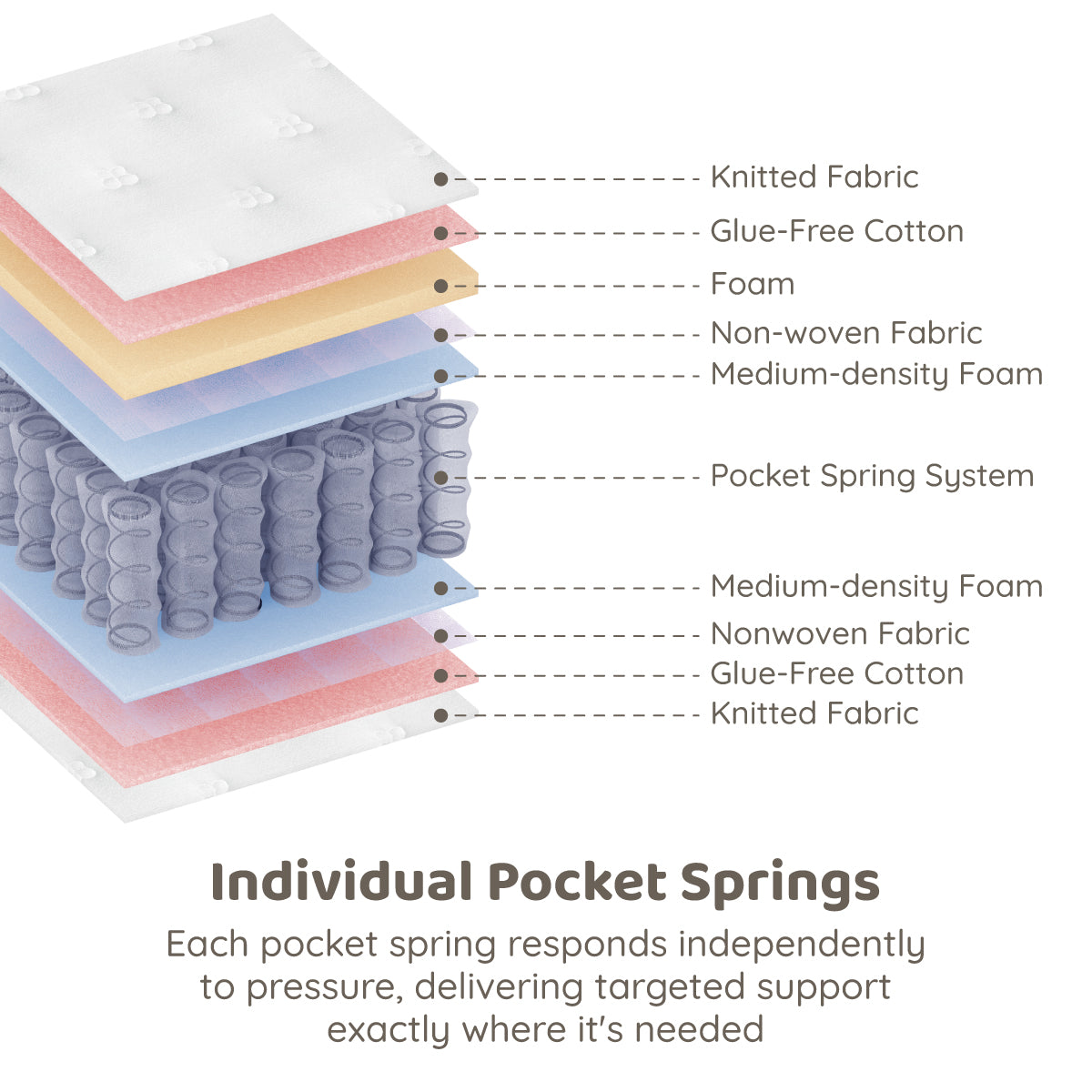 King Single Pocket Spring Mattress 203 x 107cm